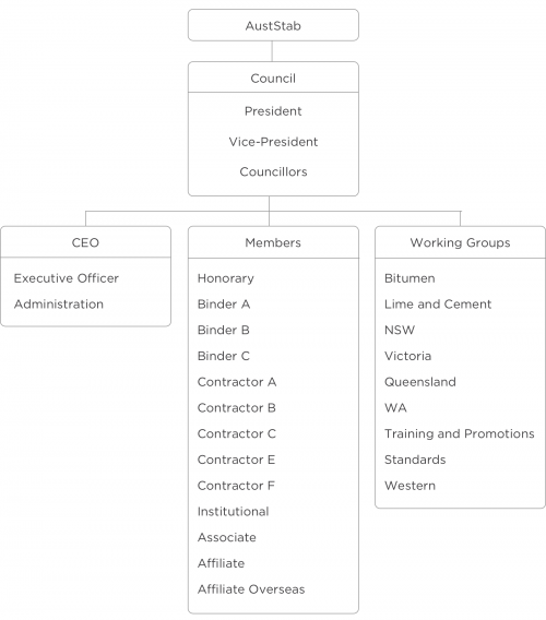 AustStab Organisational Chart